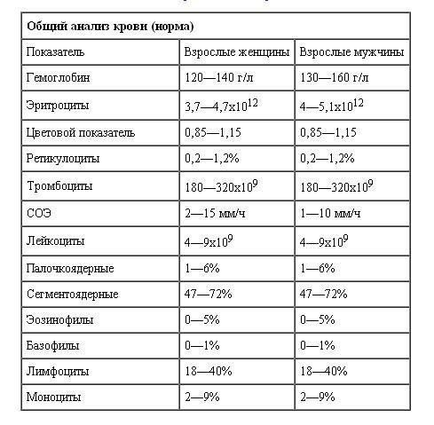 Доступно об общем анализе крови: учимся понимать свои анализы.К показателям общего анализа крови ...