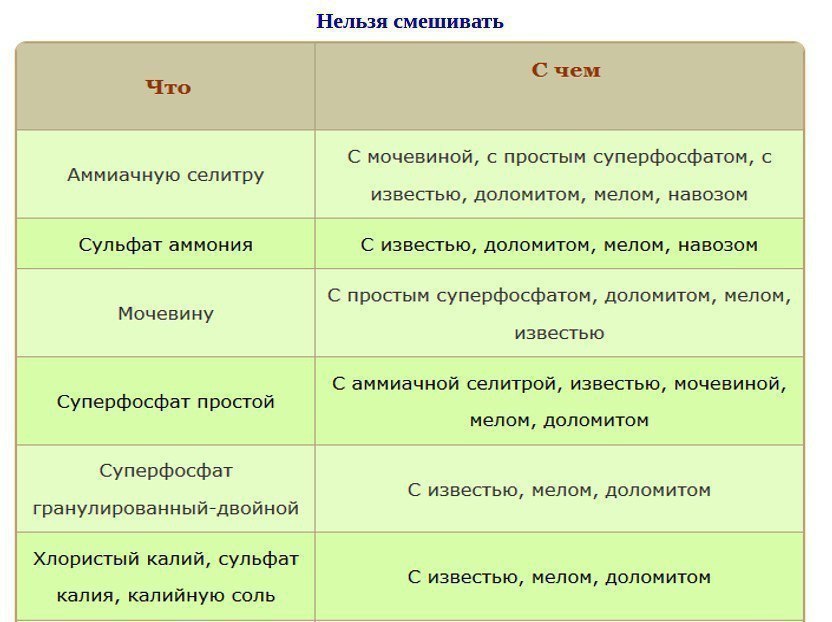 Схема смешивания удобрений