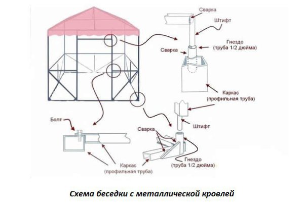 Варианты садовых беседок своими руками (+ схемы).Бескаркасная беседка.Бескаркасные садовые беседки ... - 3