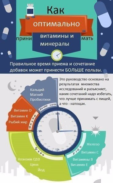 Полезная информация о том, как правильно принимать витамины