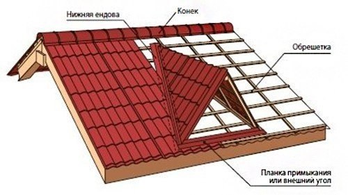 Окна на крыше дома. Окна, встроенные в кровлю, бывают мансардными и слуховыми, но суть от этого, по ... - 8