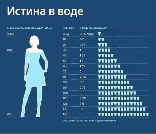 Сколько воды нужно выпивать в день в зависимости от Вашего веса! Добавь на стену , чтобы не забыть .