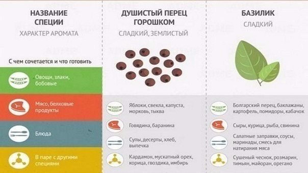 Классная шпаргалка по использованию специй.#кулинария@rules4life