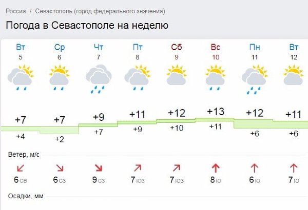 Погода тверская область удомля на 10 дней. Прогноз погоды в Севастополе. Погода в Севастополе на неделю. Погода в Удомле.