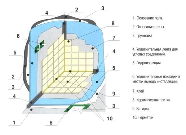 Гидроизоляция ванной: варианты, схемы, особенности. Варианты гидроизоляции На современном рынке ... - 3