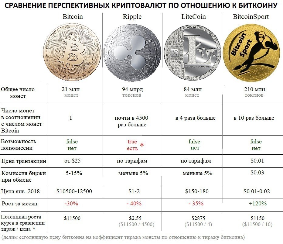 За покупку впервые расплатились биткоинами какой год. Характеристики монет. Таблица криптовалют. Криптовалюта виды монет. Таблица для криптовалюты.