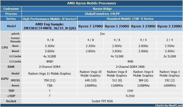 Раскрыты характеристики нового мобильного процессора APU AMD H-series.В интернет попали данные ... - 2