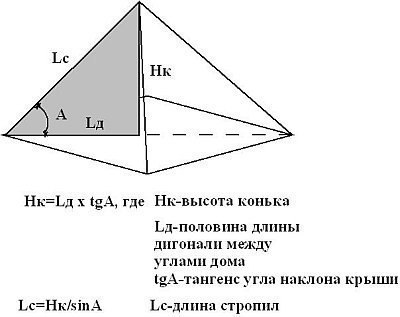 Конек кровли.Конек крыши образован смыканием плоскостей скатов. В зависимости от типа стропильной ... - 2