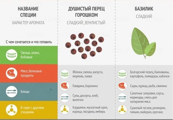 Немного про специи, чтобы ваши блюда были еще вкусней! #советы@ican