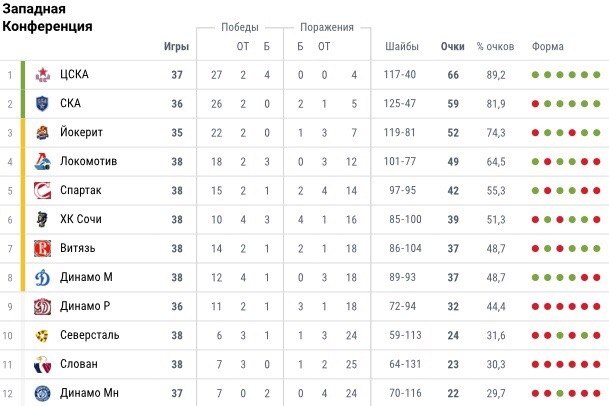 Кхл западная. Хоккей КХЛ турнирная таблица. Хоккей КХЛ 2020 турнирная таблица. Хоккей КХЛ турнирная таблица Восточная конференция. Хоккей КХЛ турнирная таблица Западной конференции.
