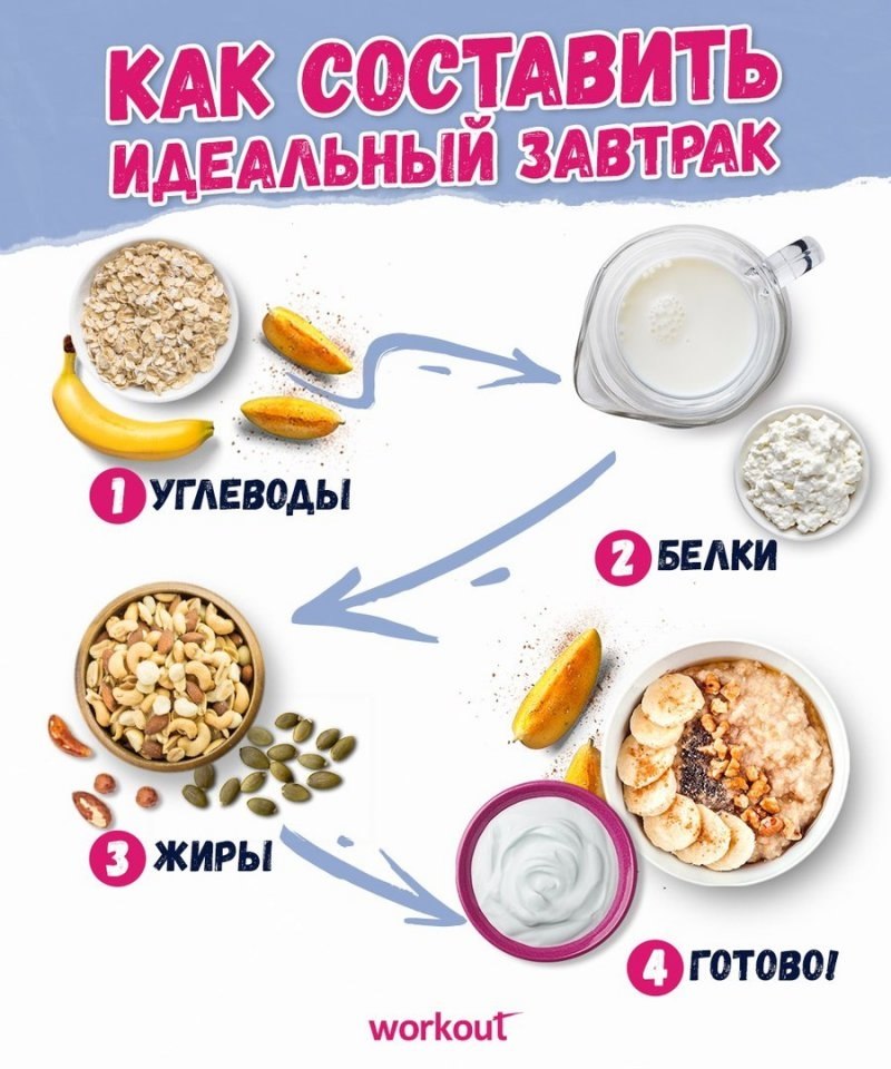 Как найти свой идеальный завтрак.Чтобы чувство сытости после завтрака вас долго не покидало, надо ...