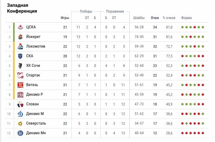 Хоккей кхл турнирная таблица на сегодня общая. Хоккей КХЛ 2020 турнирная таблица. Турнирная таблица КХЛ 2020 2021. Турнирная таблица КХЛ 2022-23. Западная конференция КХЛ таблица.