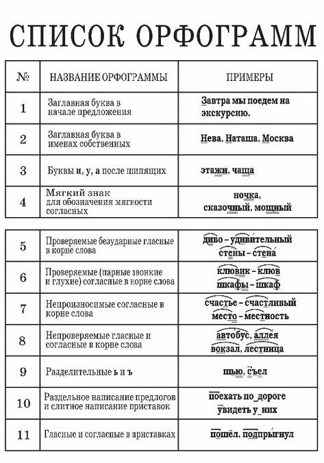 Орфограммы 1 класс по русскому языку школа. Орфограммы 4 класса по русскому языку таблица начальная школа.