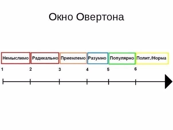 «Окно Овертона». Как нами манипулируют? Окно Овертона – это теория, описывающая методологию ...