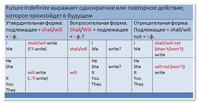 Present continuous таблица утверждения отрицания и вопроса. Must в английском языке правило. Глагол win. Will be 3 формы. Will be 3 формы.