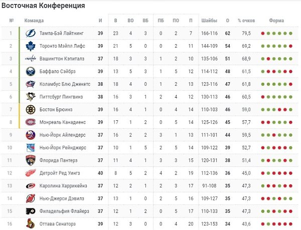 Показать таблицу команд кхл