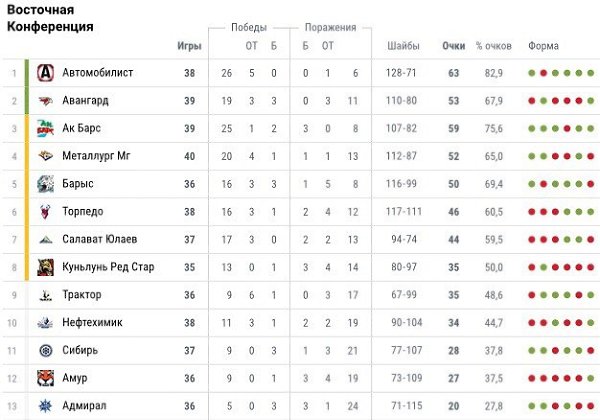 Кхл турнирная на сегодня общая. Хоккей КХЛ турнирная таблица. Хоккей КХЛ 2020 турнирная таблица. Хоккей КХЛ турнирная таблица Восточная конференция. КХЛ турнирная таблица 2020-2021.