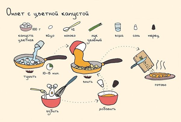 Омлет с цветной капустой.Автор: Chef-daw#фитнесрецепты@ican