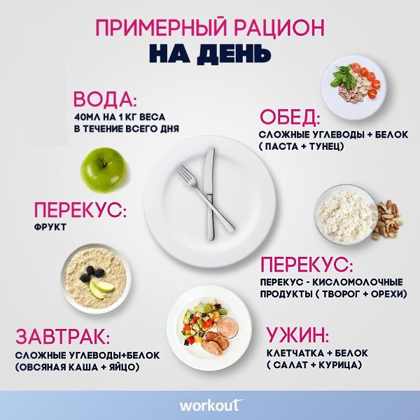 Здоровый рацион — основа хорошей фигуры и отличного самочувствия. Вот так примерно вы должны ...
