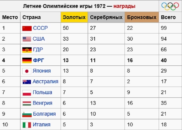 Перечислить победителей олимпийских игр