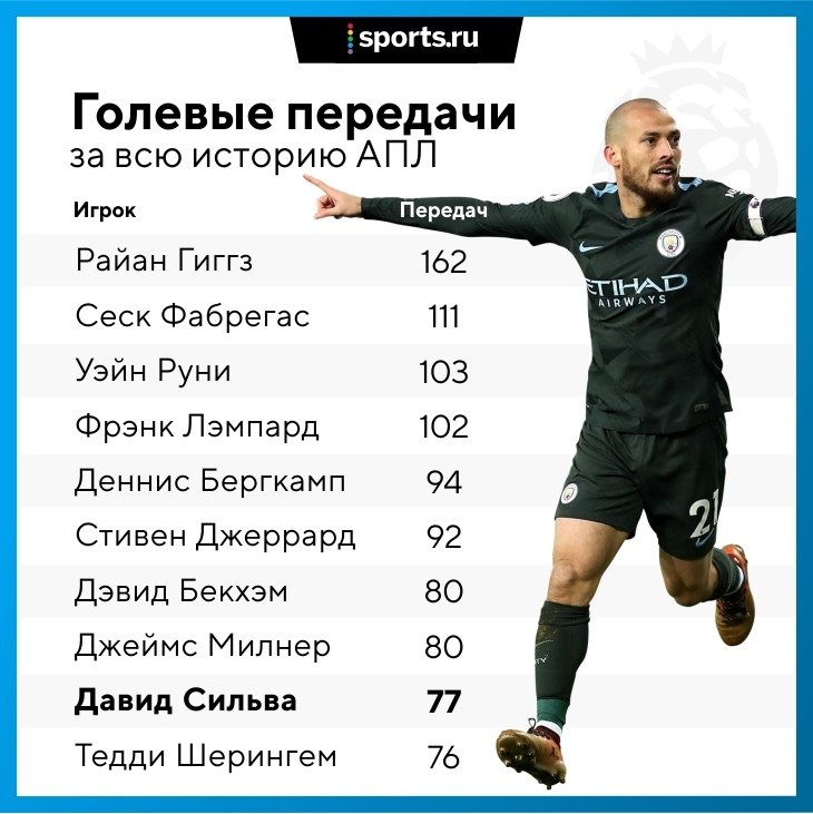 Игрок дающий много голевых передач называется. Игрок дающий много голевых передач называется. Игрок дающий много голевых передач называется. Игрок дающий много голевых передач называется. Игрок дающий много голевых передач называется.
