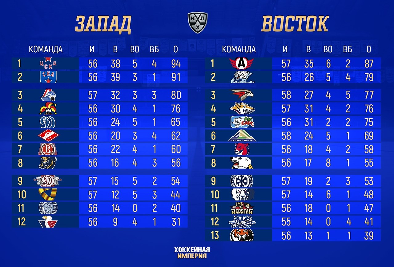 Расписание чемпионата кхл и турнирная таблица. Хоккей КХЛ 2020 турнирная таблица. КХЛ турнирная таблица 2020-2021. КХЛ 2021-2022 турнирная таблица. Хоккей КХЛ турнирная таблица 2021.