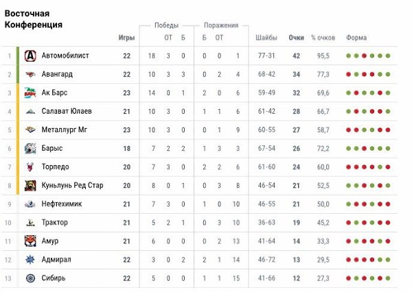 Таблица восточной конференции кхл. Сибирь хоккейный клуб турнирная таблица. Хоккей КХЛ турнирная таблица. Хоккей трактор турнирная таблица. Хк трактор турнирная таблица.