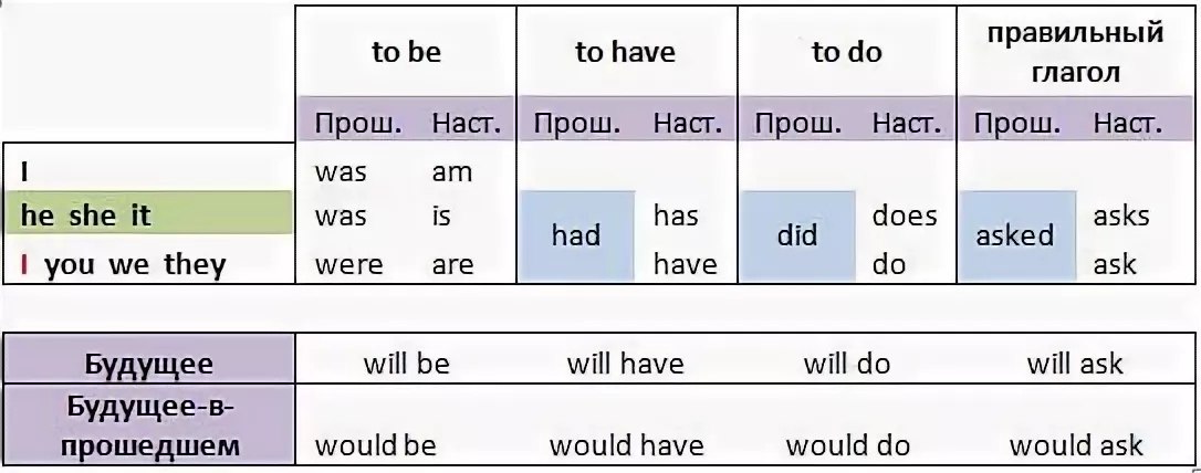 Глаголы be do have. Формы глагола to be to have to do. Спряжение глаголов to be to have. Спряжение глаголов to be to have to do таблица. Спряжение глаголов английского языка to be to have.