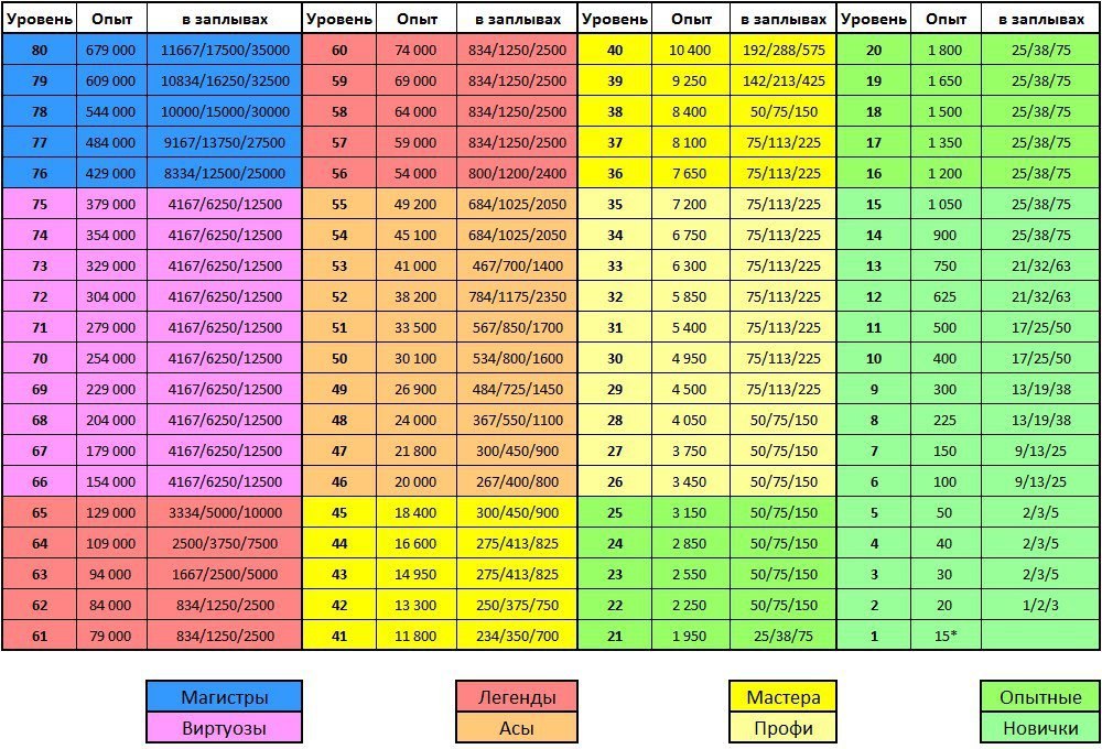 Уровень опыта. Сколько уровней. Уровни в рр4. Рр4 опыт на уровень. Сколько опыта на уровень рр4.