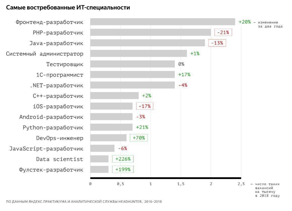 Диаграмма востребованности профессии программиста