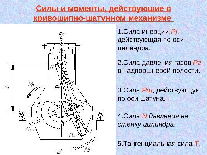 Балансирные валы. • Работа кривошипно-шатунного механизма сопровождается возникновением сил инерции ...