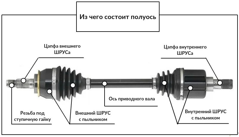 Ось полуось. Конструкция наружного шруса ВАЗ 2114. Внутренний шрус конструкция. Внутренний шрус Калина 1 устройство. Устройство привода автомобиля шрус.