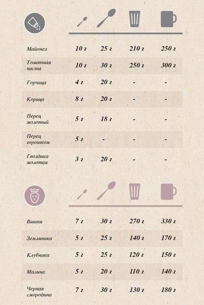 Лучшая таблица меры и веса продуктов! Сохраните себе, чтобы не потерять! - 6
