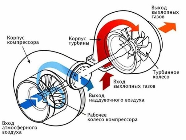 Турбированные двигатели! Правильная эксплуатация Турбины! О турбинах в целом Турбины устанавливают ...