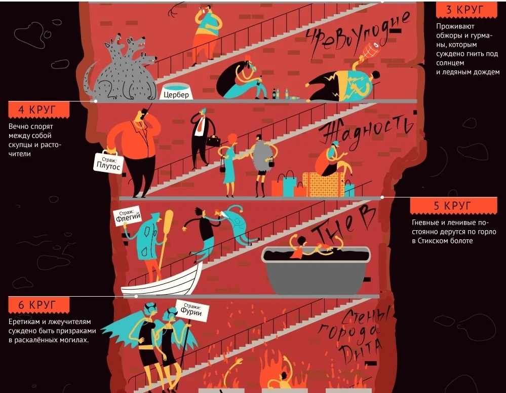 Данте божественная комедия схема ада. 7 уровень ада. Уровни ада. Божественная комедия 9 кругов ада. Данте алигьери 9 кругов ада.