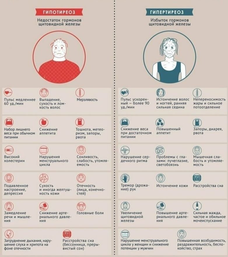 Гипертиреоз и гипотиреоз сравнительная таблица. Гормоны щитовидной железы симптомы нарушений. Таблица заболевания причины симптомы щитовидной железы. Симптомы гипотиреоза и гипертиреоза таблица.