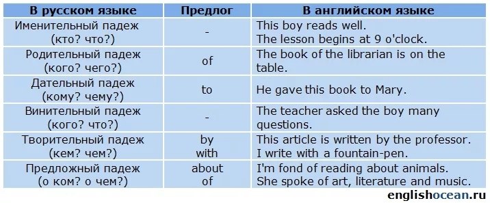 Падежи в английском языке таблица с примерами. Предлоги падежей в английском языке. Падежные предлоги в английском. Дательный падеж в английском языке.