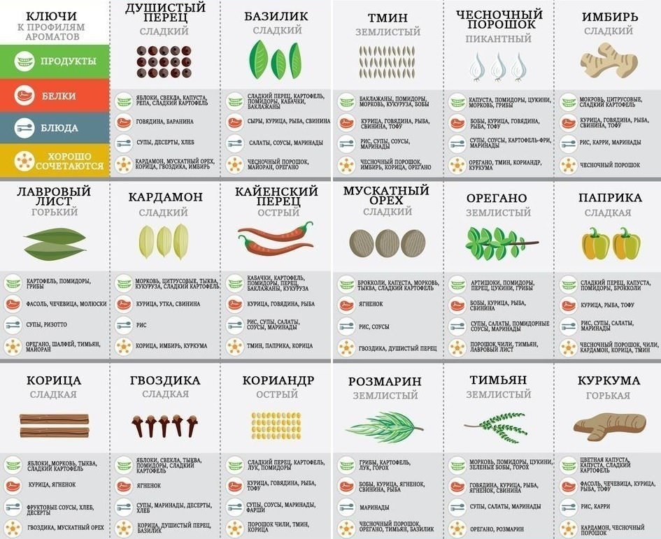 Базовые специи для кухни
