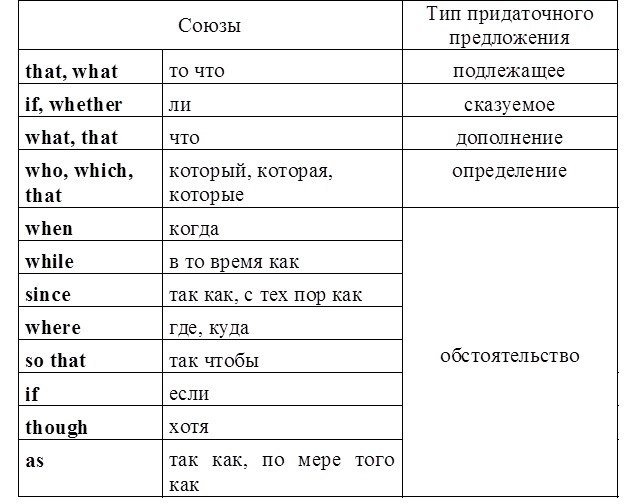 Придаточные предложения в немецком. Порядок слов в придаточном предложении. Неме