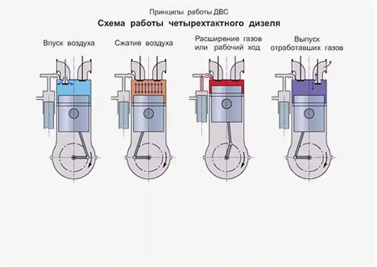 Масло для дизеля.Чтобы более точно сформулировать требования к маслу для дизелей, полезно посмотреть ...
