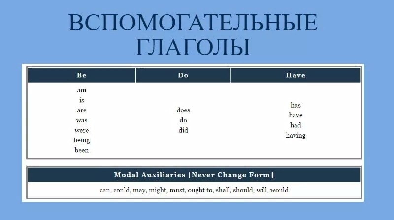 Do you have google. Вспомогательные глаголы в английском. Вспомогательный глагол в английском в прошедшем времени. Формы вспомогательных глаголов в английском языке. Для чего нужны вспомогательные глаголы в английском языке.