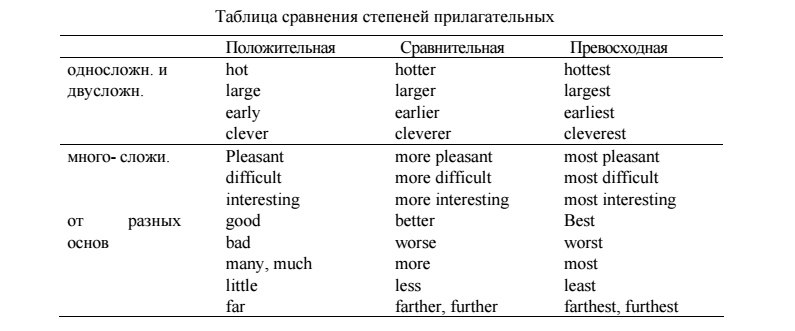 Fat сравнительная и превосходная степень