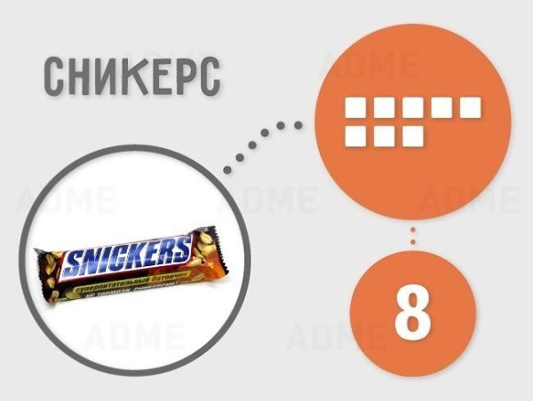 Немного о том, сколько сахара содержится в продуктах на 100 грамм. Автор: ADME #инфографика@ican - 5
