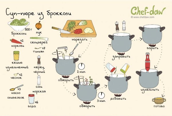 Вегетарианские рецепты на любой вкус.Автор: Chef-daw#фитнесрецепты@ican - 5