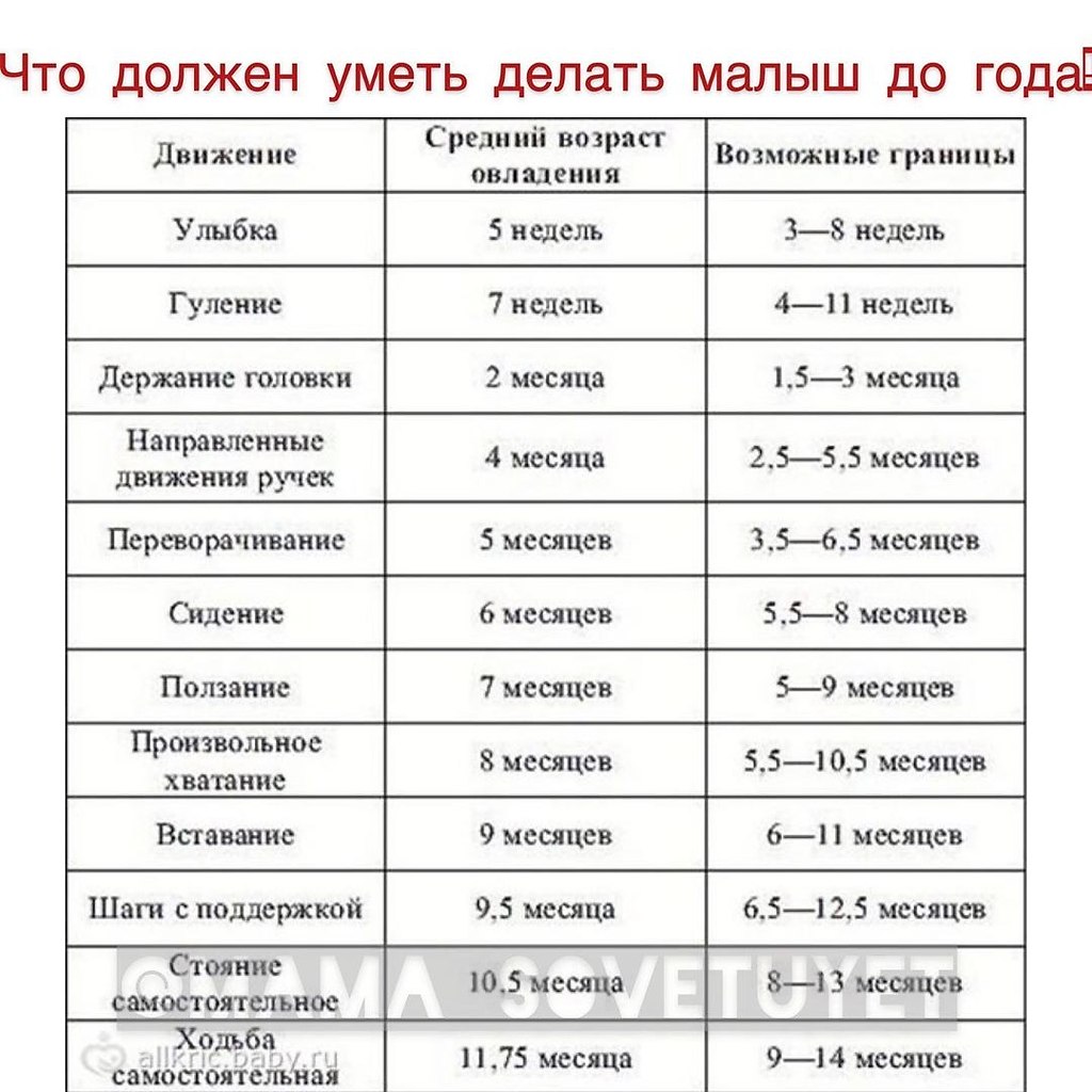 Коридоры развития ребенка до года по месяцам