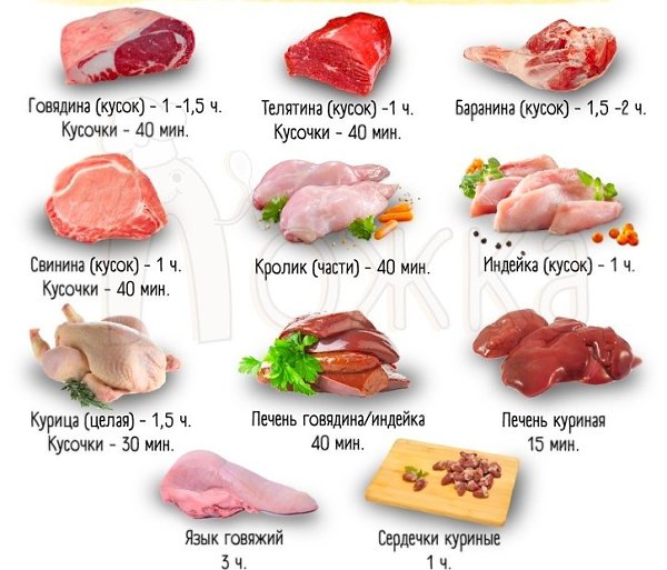 Время варки мяса, птицы, субпродуктов( кусок 1 кг).Сохраняем, пригодится!