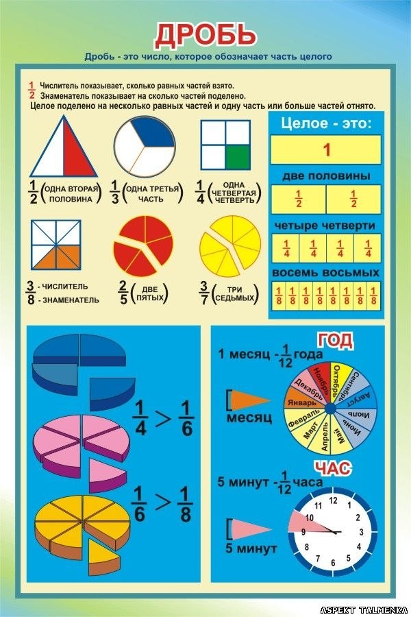 Дроби и доли математике 4 класс. Наглядное пособие доли и дроби. Таблицы для начальной школы. Наглядные пособия для начальных классов. Наглядный материал для начальной школы.