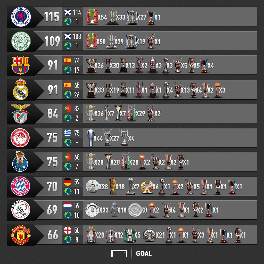 Трофеи футбольных клубов. Самый титулованный клуб. Самый титулованный футбольный клуб в мире. Самые титулованные клубы мира. Самые титулованные клубы Европы.