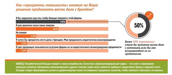 Как стать лояльным участником в построй