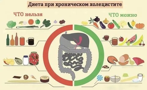 Диета при холецистите в период обострения.Когда воспаляется желчный пузырь, врачи ставят диагноз ...